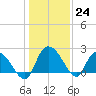 Black River tide chart for Saturday, December 24, 2022