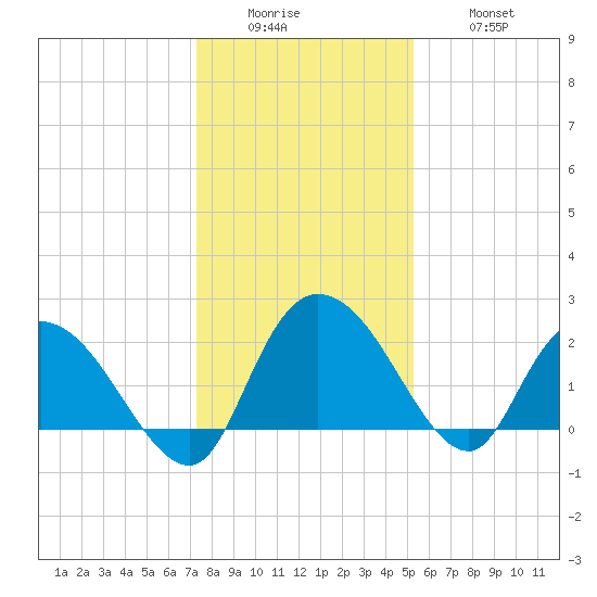 Black River tide chart for Sunday, December 25, 2022