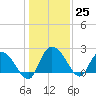 Black River tide chart for Sunday, December 25, 2022