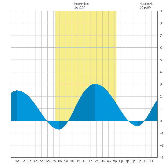 Black River tide chart for Monday, December 26, 2022
