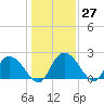 Black River tide chart for Tuesday, December 27, 2022