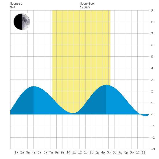 Black River tide chart for Thursday, December 29, 2022