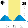 Black River tide chart for Thursday, December 29, 2022