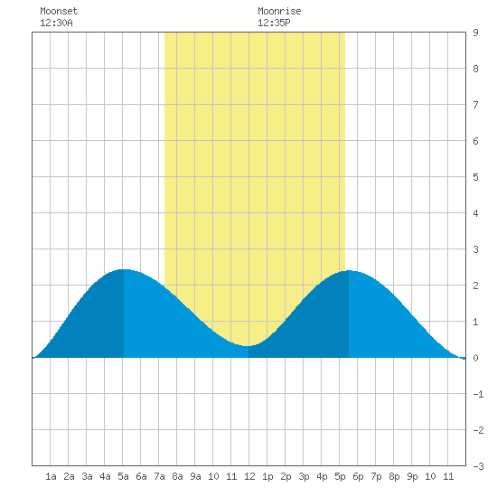 Black River tide chart for Friday, December 30, 2022