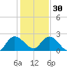 Black River tide chart for Friday, December 30, 2022