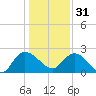 Black River tide chart for Saturday, December 31, 2022