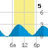 Black River tide chart for Monday, December 5, 2022