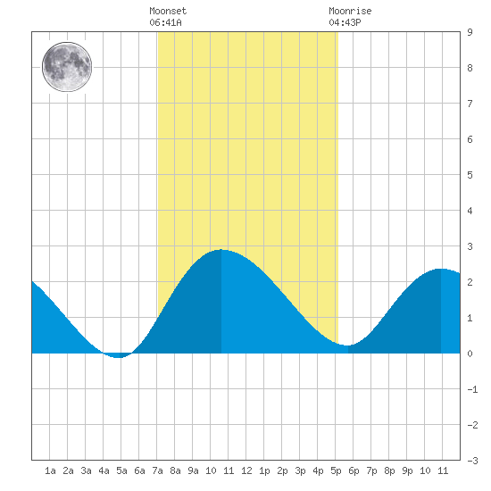 Black River tide chart for Wednesday, December 7, 2022