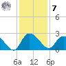 Black River tide chart for Wednesday, December 7, 2022