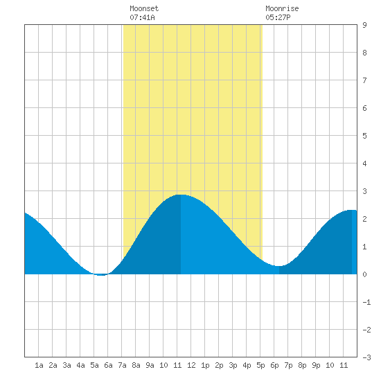 Black River tide chart for Thursday, December 8, 2022