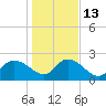 Black River tide chart for Friday, January 13, 2023