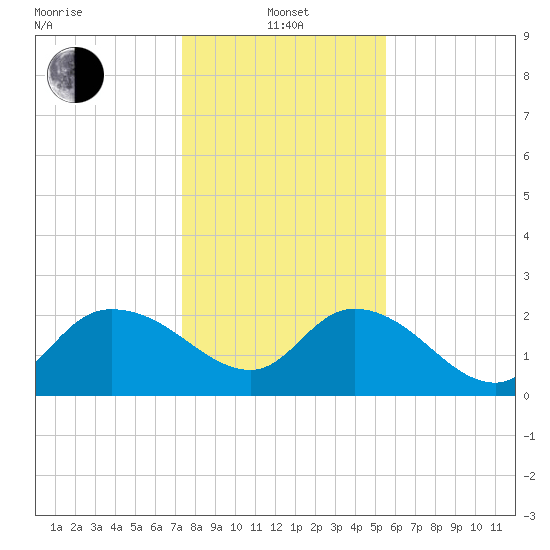 Black River tide chart for Saturday, January 14, 2023