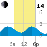 Black River tide chart for Saturday, January 14, 2023