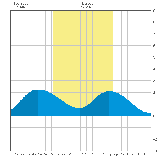 Black River tide chart for Sunday, January 15, 2023