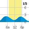 Black River tide chart for Sunday, January 15, 2023