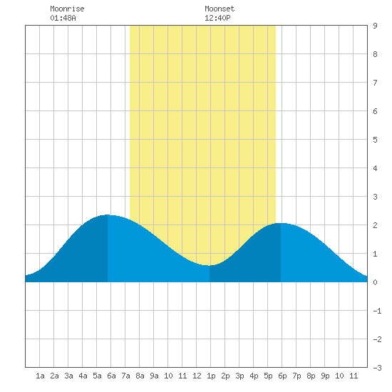 Black River tide chart for Monday, January 16, 2023