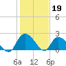 Black River tide chart for Thursday, January 19, 2023