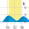 Black River tide chart for Sunday, January 1, 2023