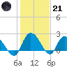 Black River tide chart for Saturday, January 21, 2023