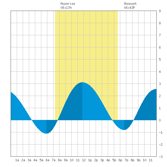 Black River tide chart for Sunday, January 22, 2023
