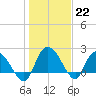 Black River tide chart for Sunday, January 22, 2023