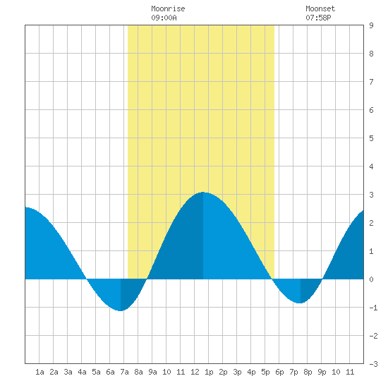 Black River tide chart for Monday, January 23, 2023