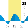 Black River tide chart for Monday, January 23, 2023