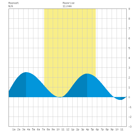 Black River tide chart for Friday, January 27, 2023