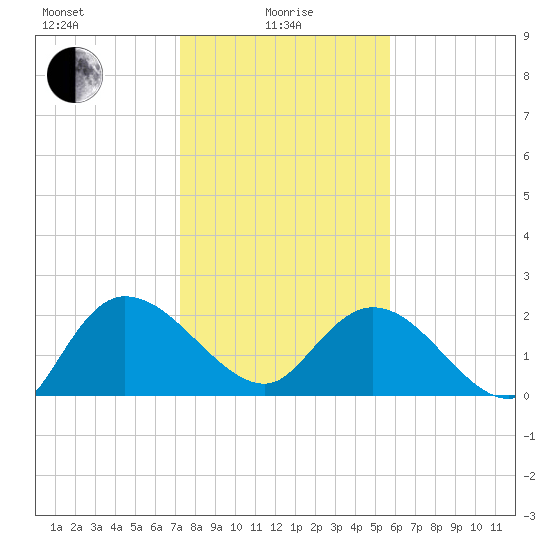 Black River tide chart for Saturday, January 28, 2023