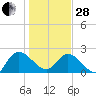 Black River tide chart for Saturday, January 28, 2023