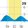 Black River tide chart for Sunday, January 29, 2023