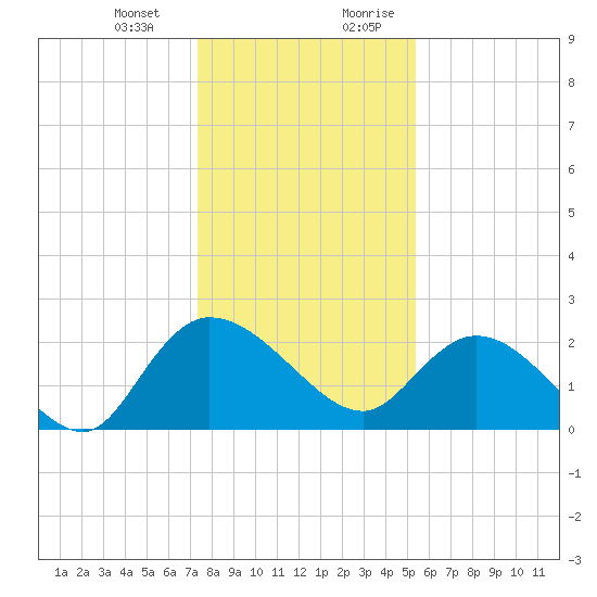 Black River tide chart for Monday, January 2, 2023