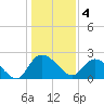 Black River tide chart for Wednesday, January 4, 2023