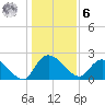 Black River tide chart for Friday, January 6, 2023