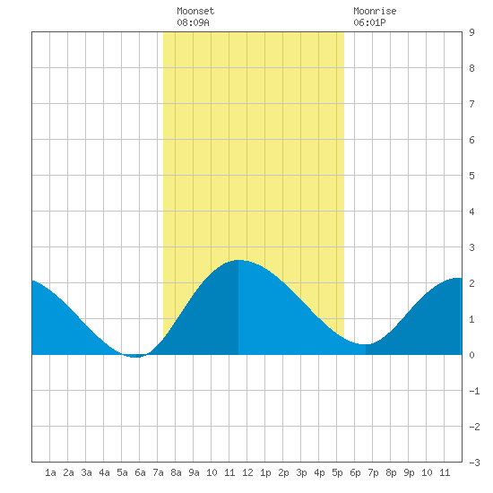 Black River tide chart for Saturday, January 7, 2023