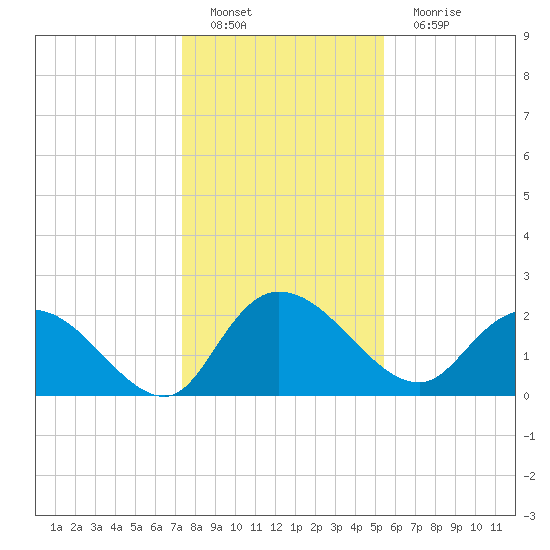 Black River tide chart for Sunday, January 8, 2023