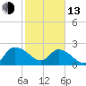 Black River tide chart for Monday, February 13, 2023