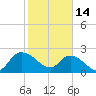Black River tide chart for Tuesday, February 14, 2023