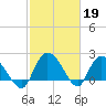 Black River tide chart for Sunday, February 19, 2023