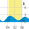 Black River tide chart for Wednesday, February 1, 2023