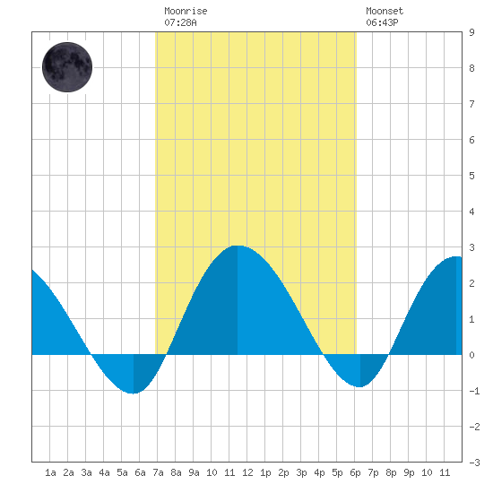 Black River tide chart for Monday, February 20, 2023