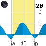Black River tide chart for Monday, February 20, 2023