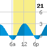 Black River tide chart for Tuesday, February 21, 2023