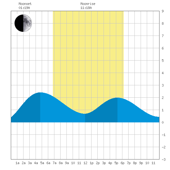 Black River tide chart for Monday, February 27, 2023