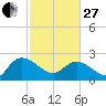 Black River tide chart for Monday, February 27, 2023