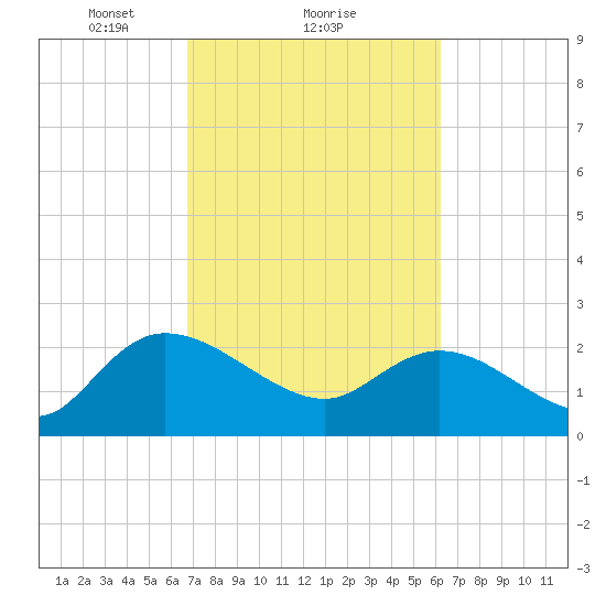 Black River tide chart for Tuesday, February 28, 2023