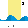 Black River tide chart for Thursday, February 2, 2023
