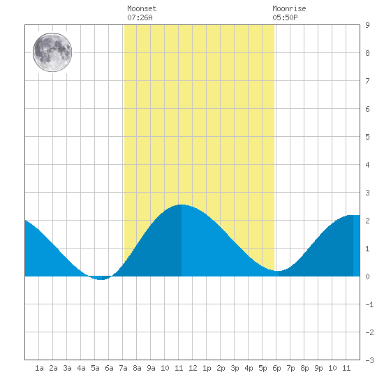 Black River tide chart for Sunday, February 5, 2023