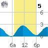 Black River tide chart for Sunday, February 5, 2023