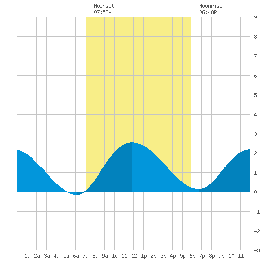 Black River tide chart for Monday, February 6, 2023